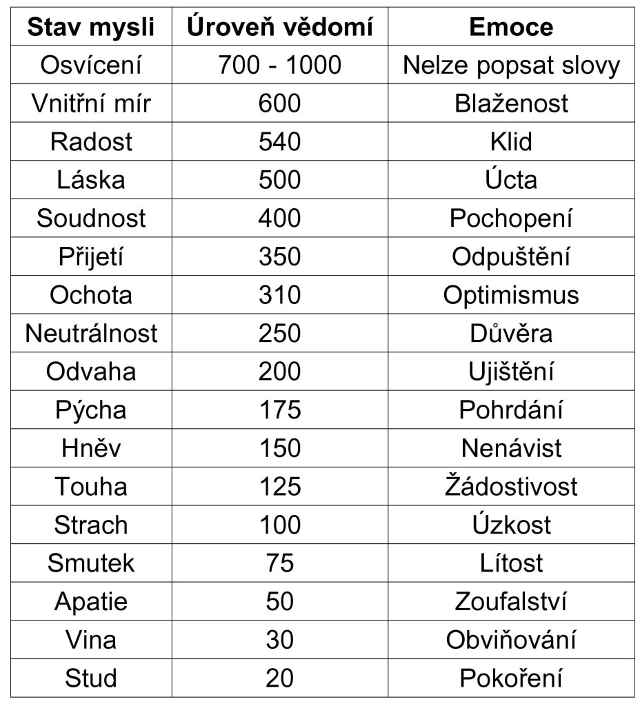 Hawkins Scale